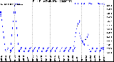 Milwaukee Weather Rain Rate<br>Daily High