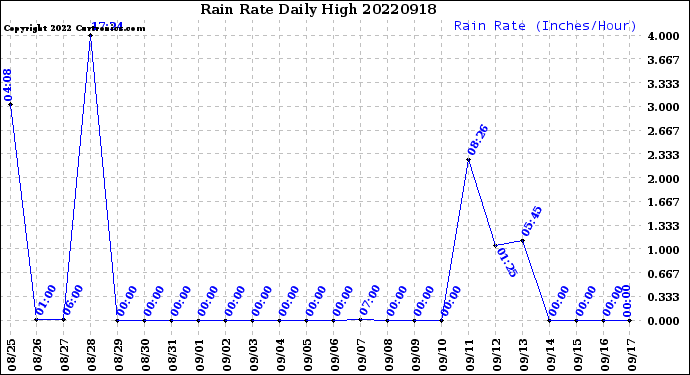 Milwaukee Weather Rain Rate<br>Daily High