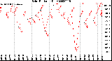 Milwaukee Weather Solar Radiation<br>Daily