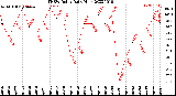 Milwaukee Weather THSW Index<br>Daily High