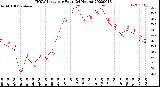 Milwaukee Weather THSW Index<br>per Hour<br>(24 Hours)