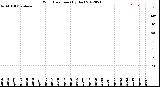 Milwaukee Weather Wind Direction<br>(By Day)