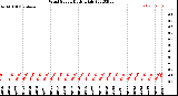 Milwaukee Weather Wind Speed<br>Daily High