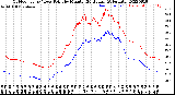 Milwaukee Weather Outdoor Temp / Dew Point<br>by Minute<br>(24 Hours) (Alternate)