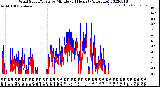 Milwaukee Weather Wind Speed/Gusts<br>by Minute<br>(24 Hours) (Alternate)