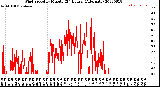 Milwaukee Weather Wind Speed<br>by Minute<br>(24 Hours) (Alternate)