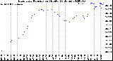 Milwaukee Weather Barometric Pressure<br>per Minute<br>(24 Hours)