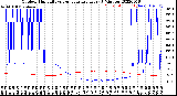 Milwaukee Weather Outdoor Humidity<br>vs Temperature<br>Every 5 Minutes