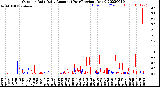 Milwaukee Weather Outdoor Rain<br>Daily Amount<br>(Past/Previous Year)