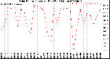 Milwaukee Weather Solar Radiation<br>Avg per Day W/m2/minute