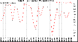 Milwaukee Weather Solar Radiation<br>per Day KW/m2