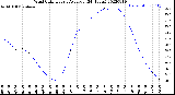 Milwaukee Weather Wind Chill<br>Hourly Average<br>(24 Hours)