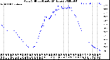 Milwaukee Weather Wind Chill<br>per Minute<br>(24 Hours)