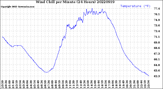 Milwaukee Weather Wind Chill<br>per Minute<br>(24 Hours)