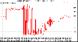 Milwaukee Weather Wind Direction<br>(24 Hours) (Raw)