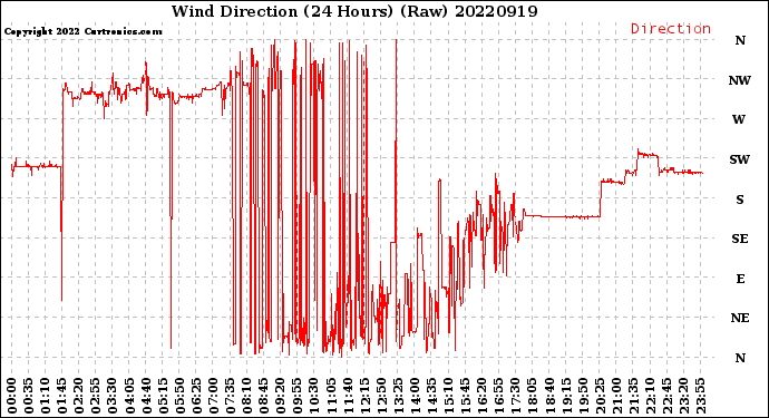 Milwaukee Weather Wind Direction<br>(24 Hours) (Raw)