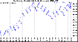 Milwaukee Weather Barometric Pressure<br>per Hour<br>(24 Hours)