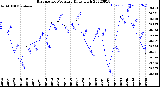 Milwaukee Weather Barometric Pressure<br>Daily High