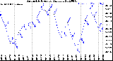 Milwaukee Weather Barometric Pressure<br>Daily Low