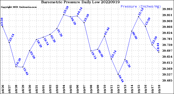 Milwaukee Weather Barometric Pressure<br>Daily Low