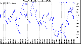 Milwaukee Weather Wind Chill<br>Daily Low