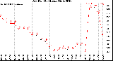 Milwaukee Weather Dew Point<br>(24 Hours)