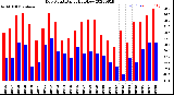 Milwaukee Weather Dew Point<br>Daily High/Low