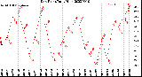 Milwaukee Weather Dew Point<br>Daily High