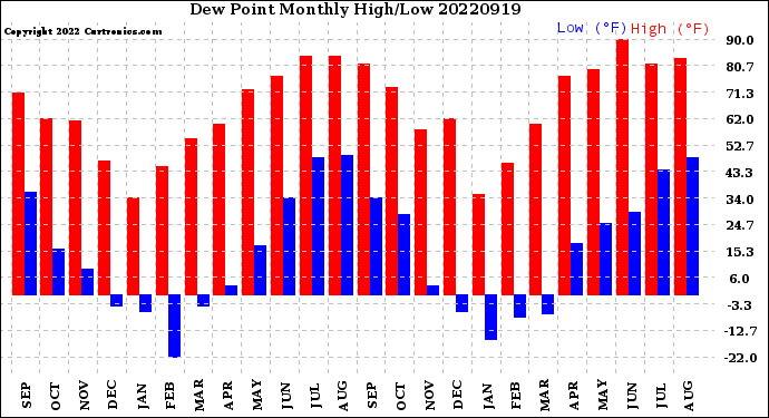 Milwaukee Weather Dew Point<br>Monthly High/Low