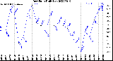 Milwaukee Weather Dew Point<br>Daily Low