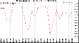 Milwaukee Weather Evapotranspiration<br>per Day (Inches)