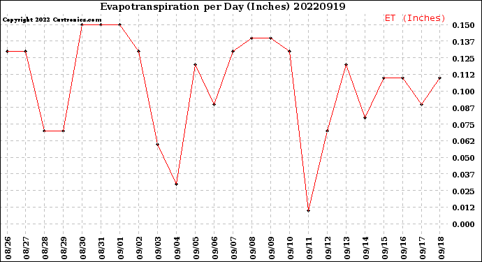 Milwaukee Weather Evapotranspiration<br>per Day (Inches)