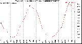 Milwaukee Weather Evapotranspiration<br>per Month (Inches)