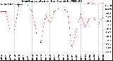 Milwaukee Weather Evapotranspiration<br>per Day (Ozs sq/ft)