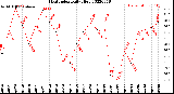 Milwaukee Weather Heat Index<br>Daily High