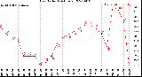 Milwaukee Weather Heat Index<br>(24 Hours)