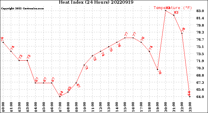 Milwaukee Weather Heat Index<br>(24 Hours)