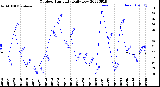 Milwaukee Weather Outdoor Humidity<br>Daily Low