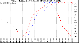 Milwaukee Weather Outdoor Temperature<br>vs Wind Chill<br>(24 Hours)