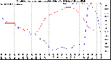 Milwaukee Weather Outdoor Temperature<br>vs Dew Point<br>(24 Hours)