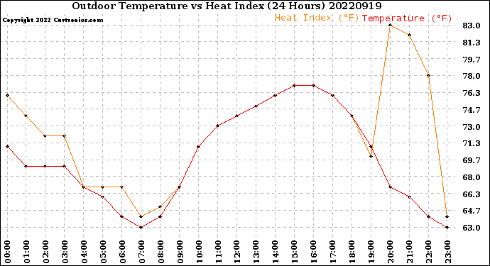 Milwaukee Weather Outdoor Temperature<br>vs Heat Index<br>(24 Hours)