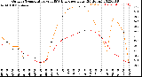 Milwaukee Weather Outdoor Temperature<br>vs THSW Index<br>per Hour<br>(24 Hours)