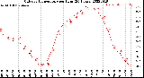 Milwaukee Weather Outdoor Temperature<br>per Hour<br>(24 Hours)