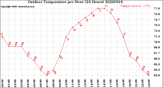 Milwaukee Weather Outdoor Temperature<br>per Hour<br>(24 Hours)