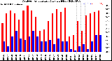 Milwaukee Weather Outdoor Temperature<br>Daily High/Low