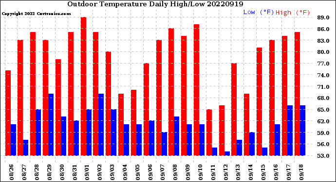 Milwaukee Weather Outdoor Temperature<br>Daily High/Low