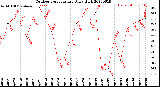 Milwaukee Weather Outdoor Temperature<br>Daily High