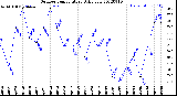 Milwaukee Weather Outdoor Temperature<br>Daily Low