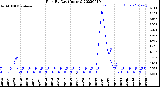 Milwaukee Weather Rain<br>By Day<br>(Inches)