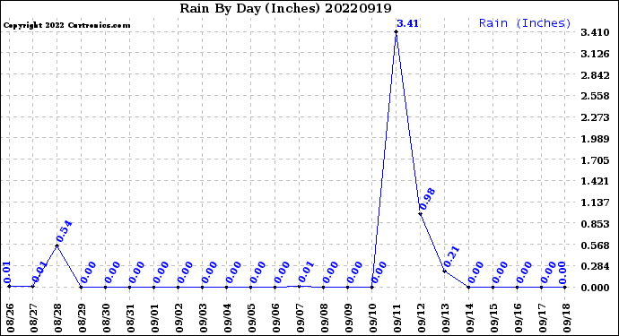 Milwaukee Weather Rain<br>By Day<br>(Inches)